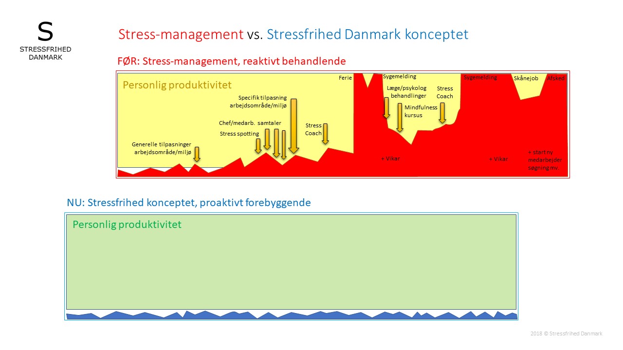 Stressbehandling vs. Stressfrihed